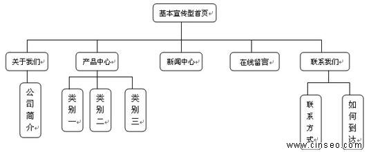 企業網站架構